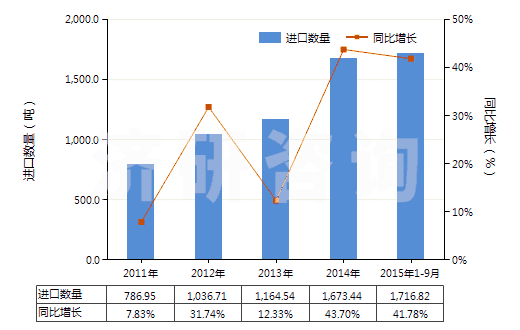 2011-2015年9月中國其他膠粘敷料及有膠粘涂層的物品(經藥物浸涂或制成零售包裝,供醫(yī)療、外科、牙科或獸醫(yī)用)(HS30051090)進口量及增速統(tǒng)計